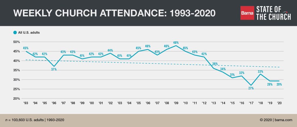 Church Attendance Decline Chart